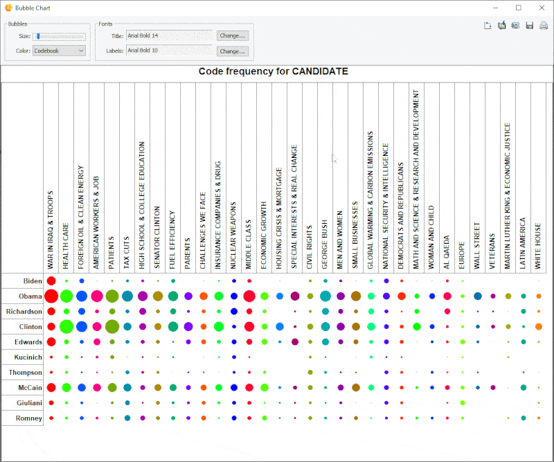 QDA Miner - Size Bubble Chart